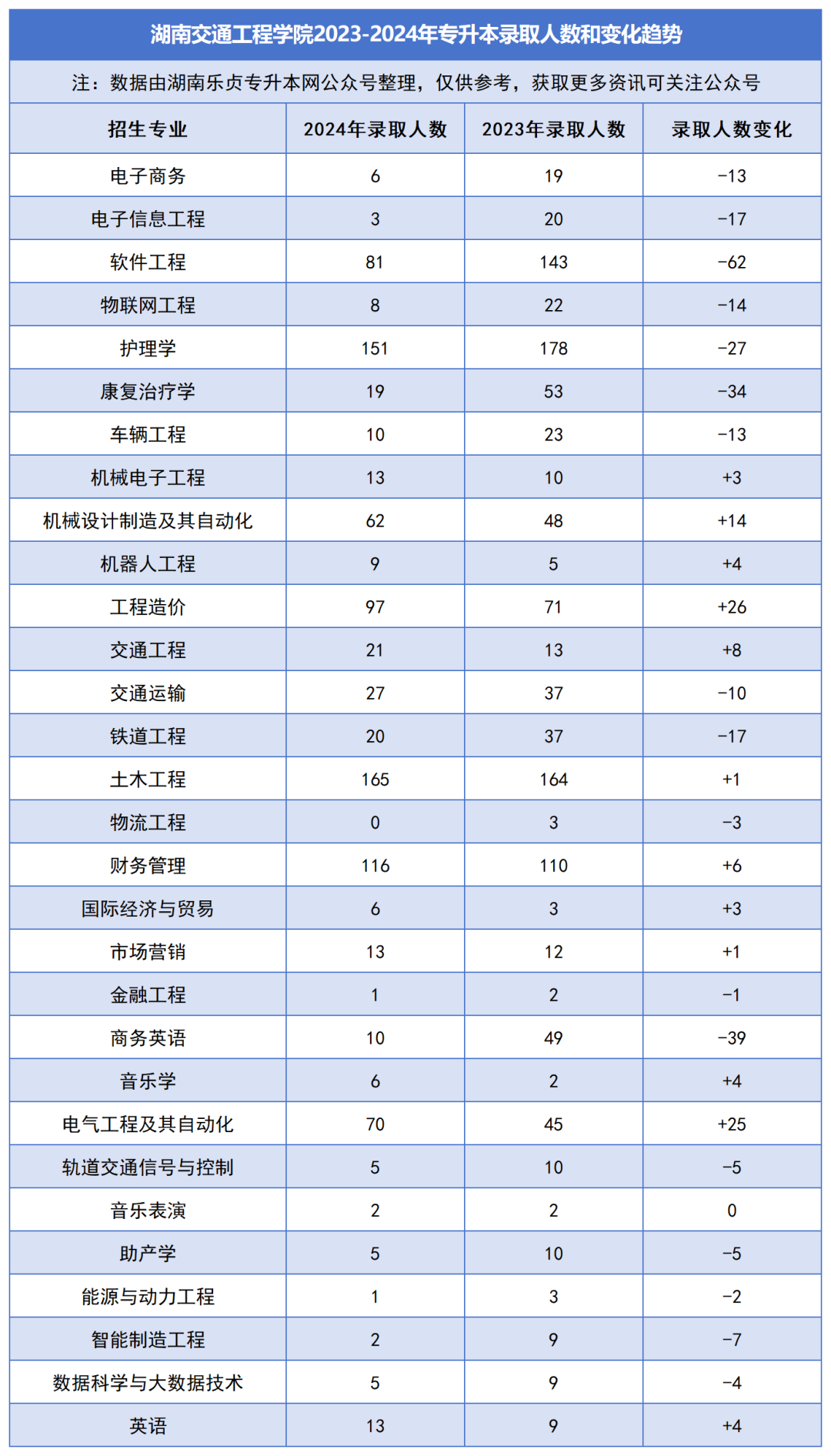 2023-2024年各招生院校專升本錄取人數和變化趨勢(圖31)