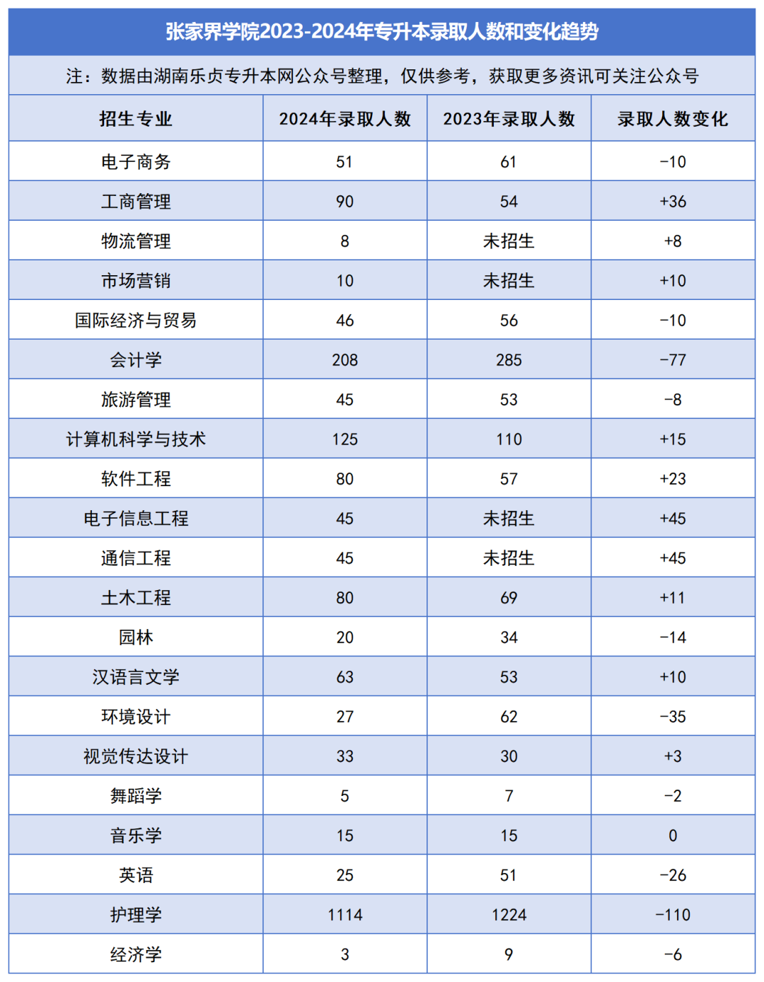 2023-2024年各招生院校專升本錄取人數和變化趨勢(圖35)