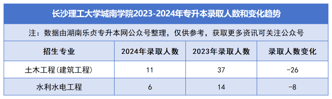 2023-2024年各招生院校專升本錄取人數和變化趨勢(圖38)