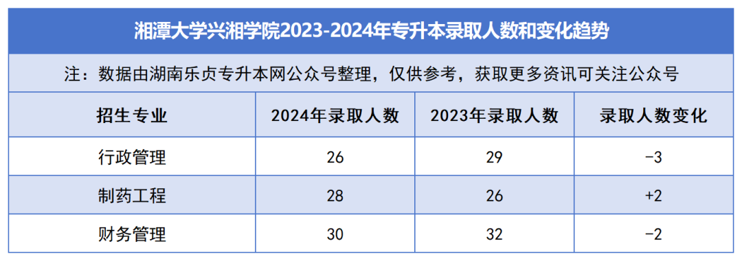 2023-2024年各招生院校專升本錄取人數和變化趨勢(圖37)