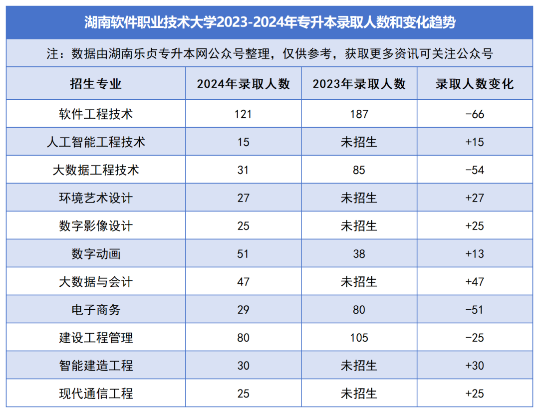 2023-2024年各招生院校專升本錄取人數和變化趨勢(圖36)