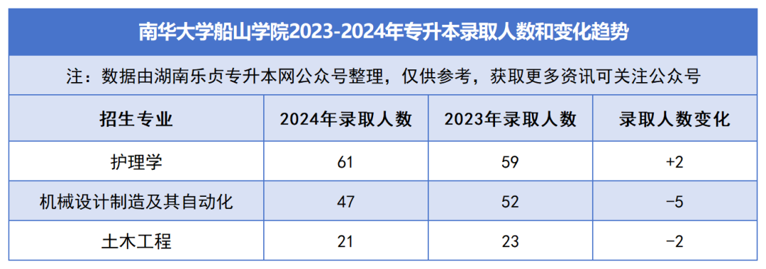 2023-2024年各招生院校專升本錄取人數和變化趨勢(圖42)