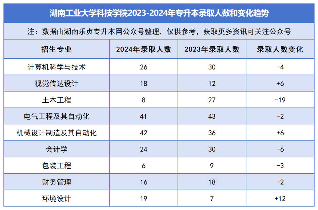 2023-2024年各招生院校專升本錄取人數和變化趨勢(圖44)