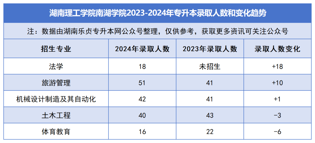 2023-2024年各招生院校專升本錄取人數和變化趨勢(圖45)