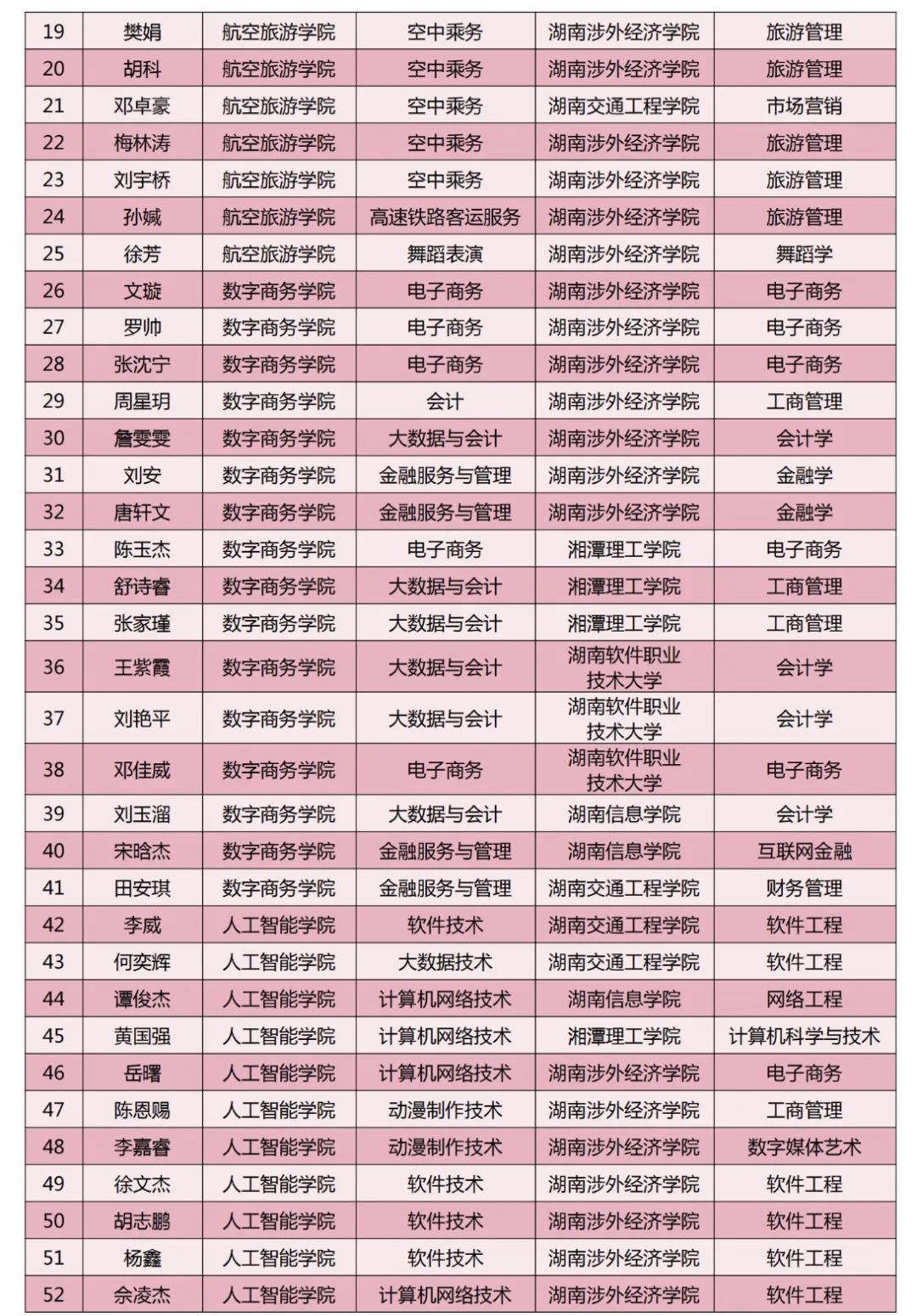 長沙南方職業(yè)學(xué)院2024年專升本考試通過名單（第二批）(圖5)