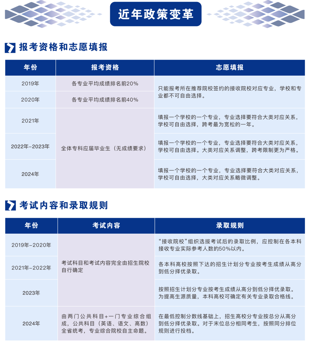 湖南專升本近年政策變革和改革趨勢(shì)分析(圖2)