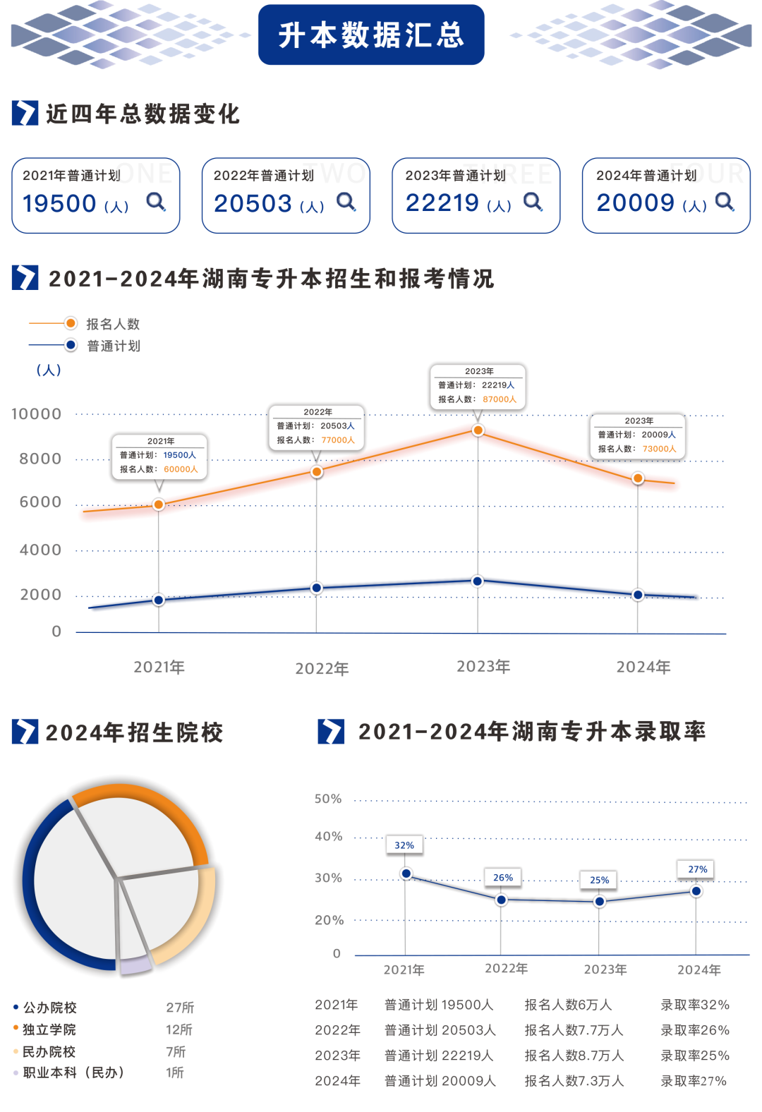 2021-2024年湖南專升本招生、報名和錄取大數(shù)據(jù)(圖2)