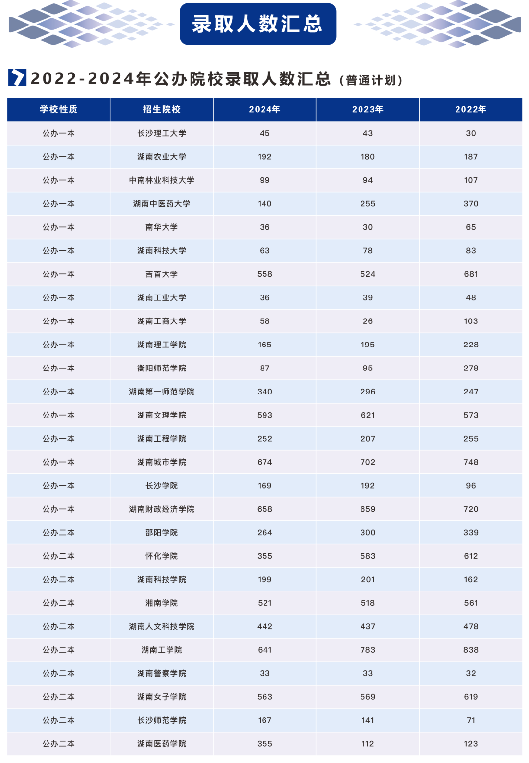 2021-2024年湖南專升本招生、報名和錄取大數(shù)據(jù)(圖3)