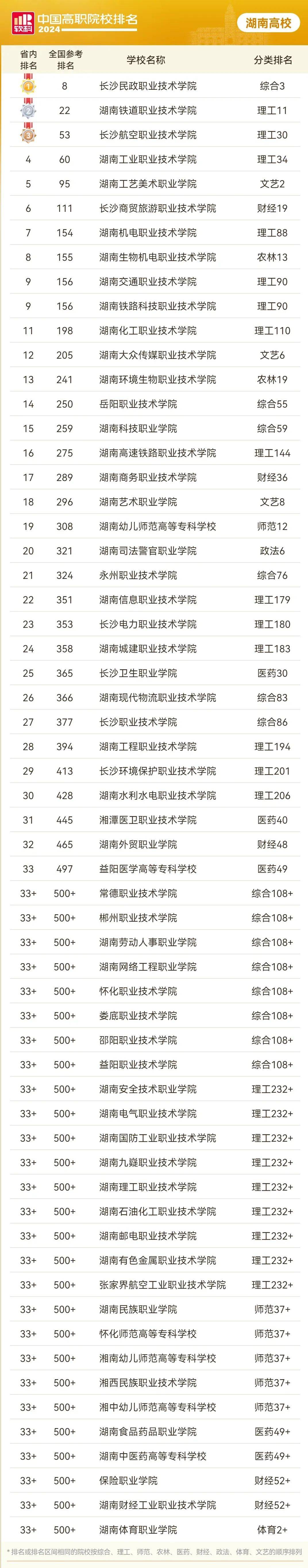 湖南專科院校實(shí)力綜合排名，那個(gè)院校升本率高？(圖2)