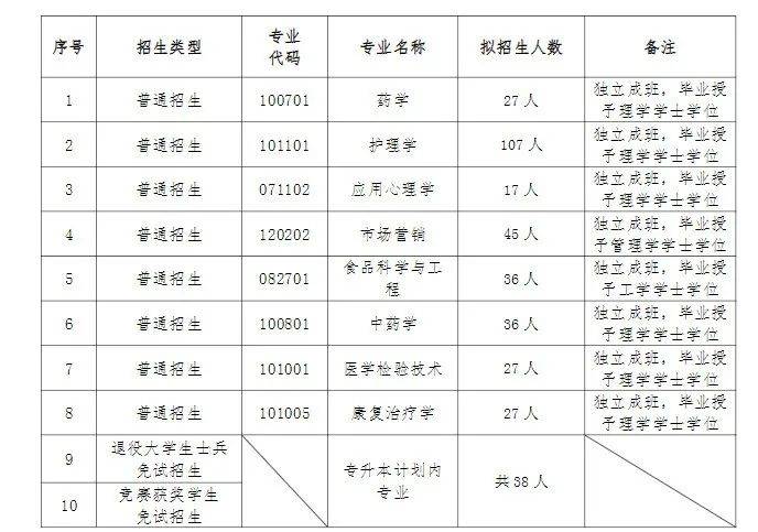 湖南專升本入學(xué)后會(huì)被區(qū)別對(duì)待嗎？是否獨(dú)立成班？(圖2)