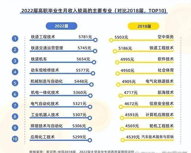 湖南高職專科那個(gè)專業(yè)好？?？飘厴I(yè)生月薪前十排名(圖1)