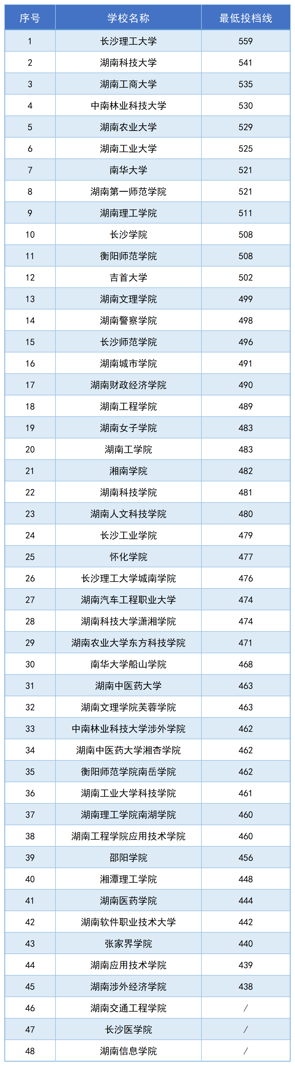 湖南專升本招生高校2024年高考錄取分數(shù)線匯總(圖2)