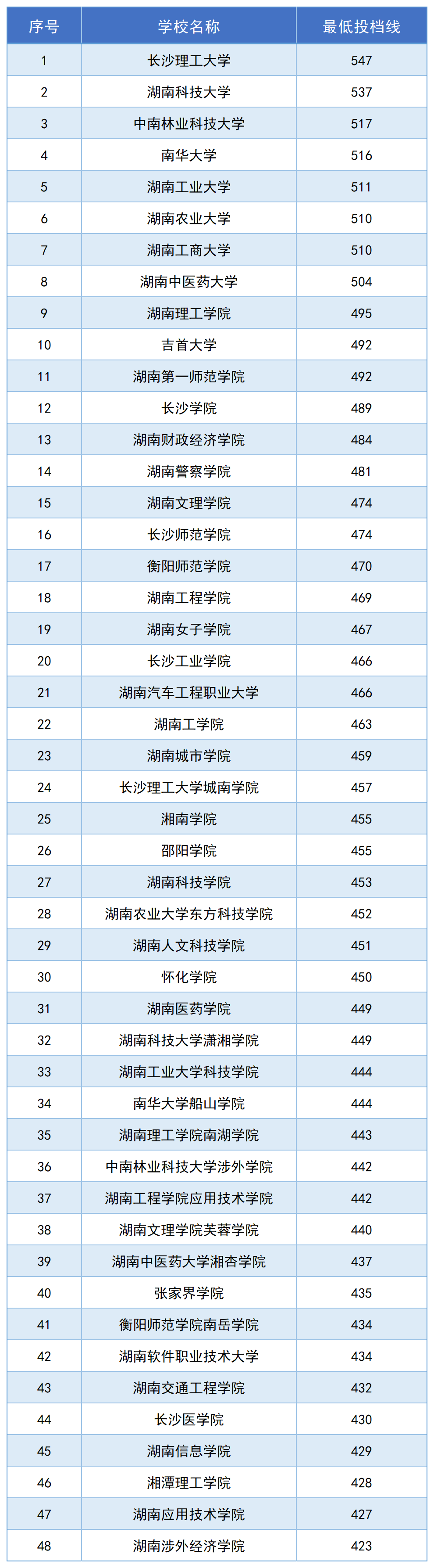 湖南專升本招生高校2024年高考錄取分數(shù)線匯總(圖3)