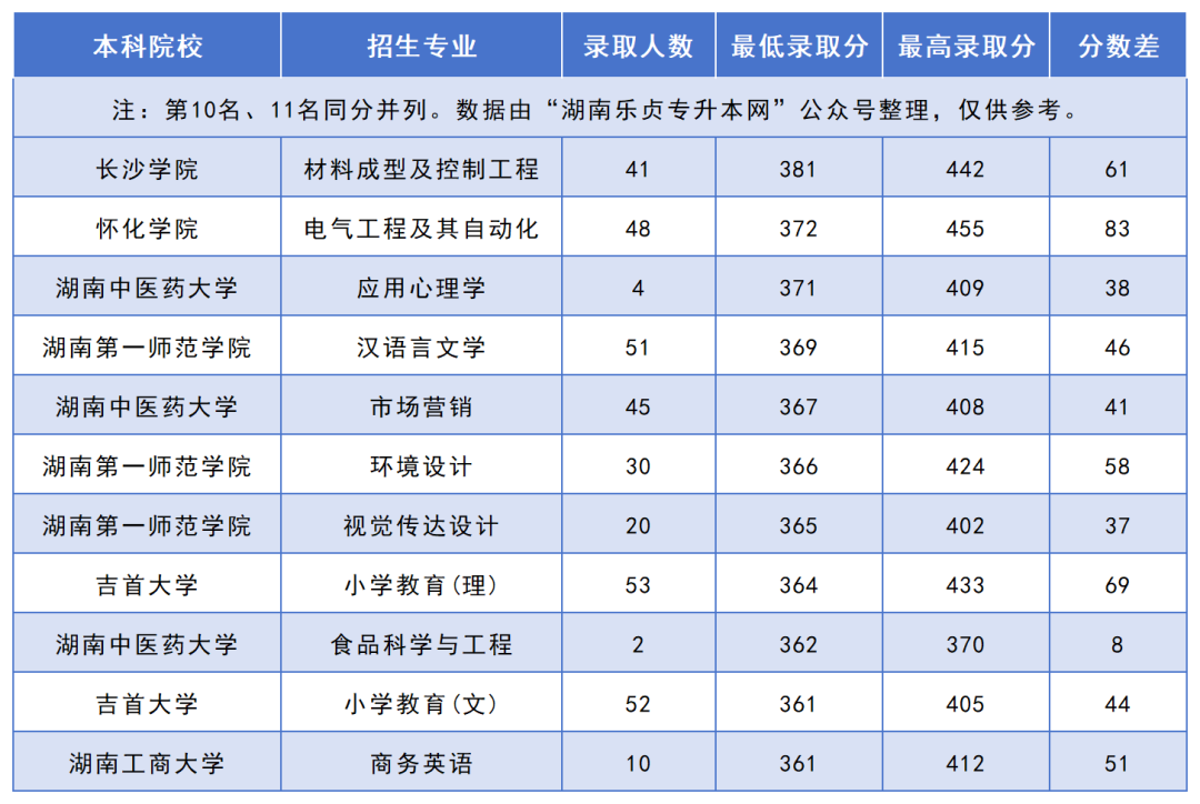 2024年湖南“專升本”錄取分?jǐn)?shù)線最高的10個(gè)專業(yè)，最高平均錄取分406分(圖2)