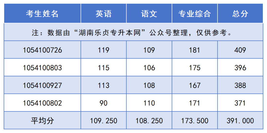 2024年湖南“專升本”錄取分?jǐn)?shù)線最高的10個(gè)專業(yè)，最高平均錄取分406分(圖5)