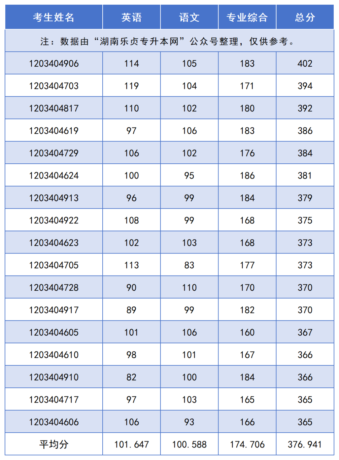 2024年湖南“專升本”錄取分?jǐn)?shù)線最高的10個(gè)專業(yè)，最高平均錄取分406分(圖9)