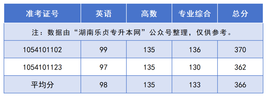 2024年湖南“專升本”錄取分?jǐn)?shù)線最高的10個(gè)專業(yè)，最高平均錄取分406分(圖11)