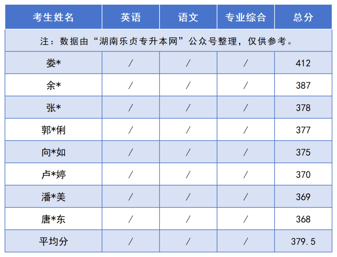 2024年湖南“專升本”錄取分?jǐn)?shù)線最高的10個(gè)專業(yè)，最高平均錄取分406分(圖13)