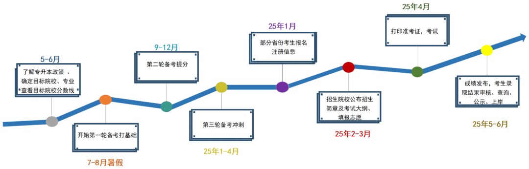 2025湖南專升本，不要什么都不懂就去考?。?！(圖2)