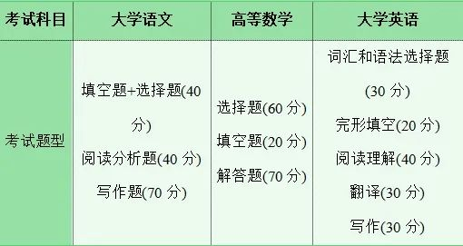 2025湖南專升本，不要什么都不懂就去考?。?！(圖3)