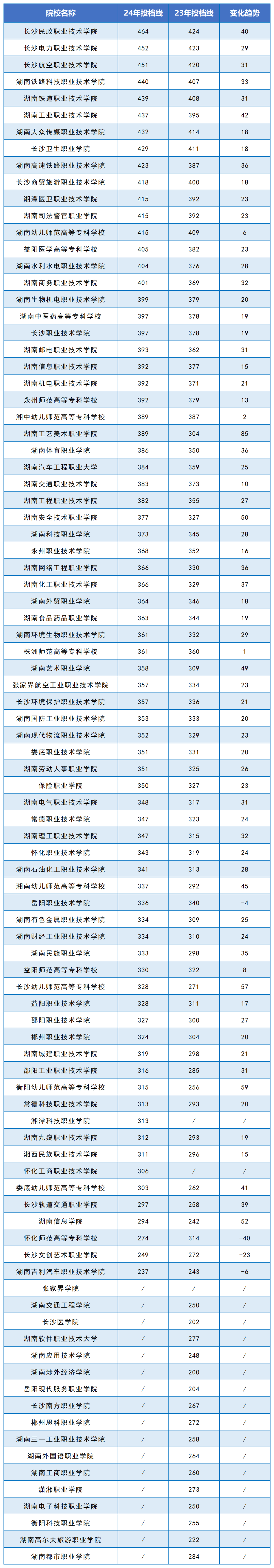 2024年湖南?？圃盒Ｍ稒n線公布(圖3)