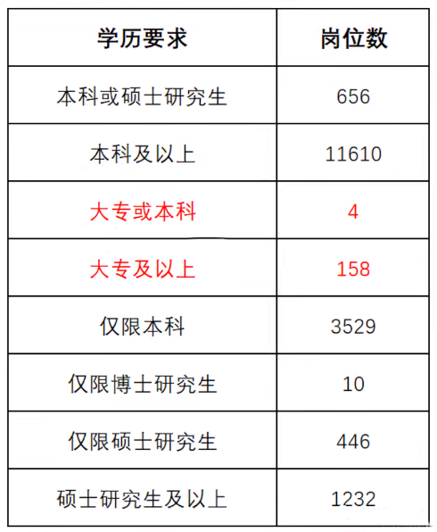 為什么要專升本？看看?？坪捅究粕脊季巺^(qū)別有多大？(圖3)