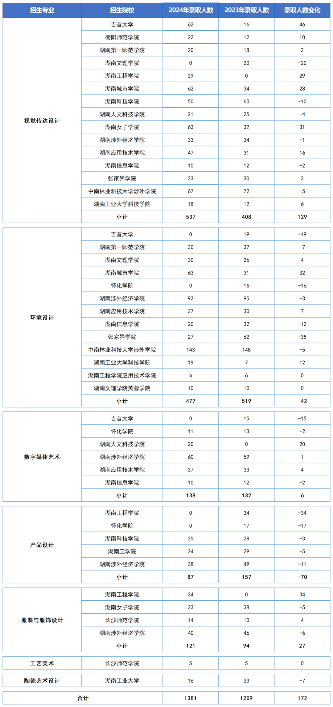 湖南“專升本”五大熱門專業(yè)大類錄取數(shù)據(jù)匯總(圖5)