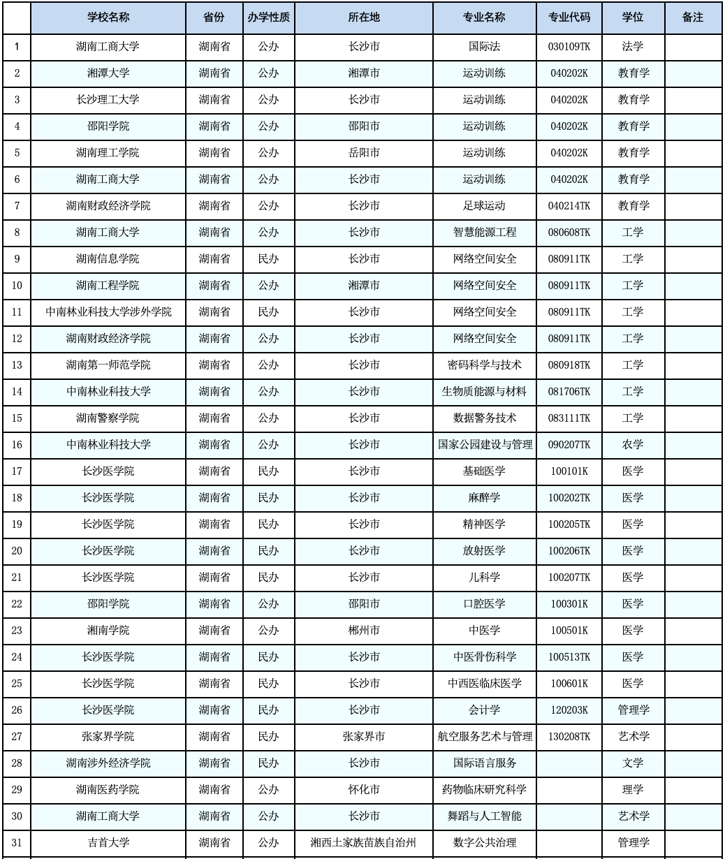 教育部公示：湖南擬新增31個本科專業(yè)，未來可參與專升本招生！(圖2)