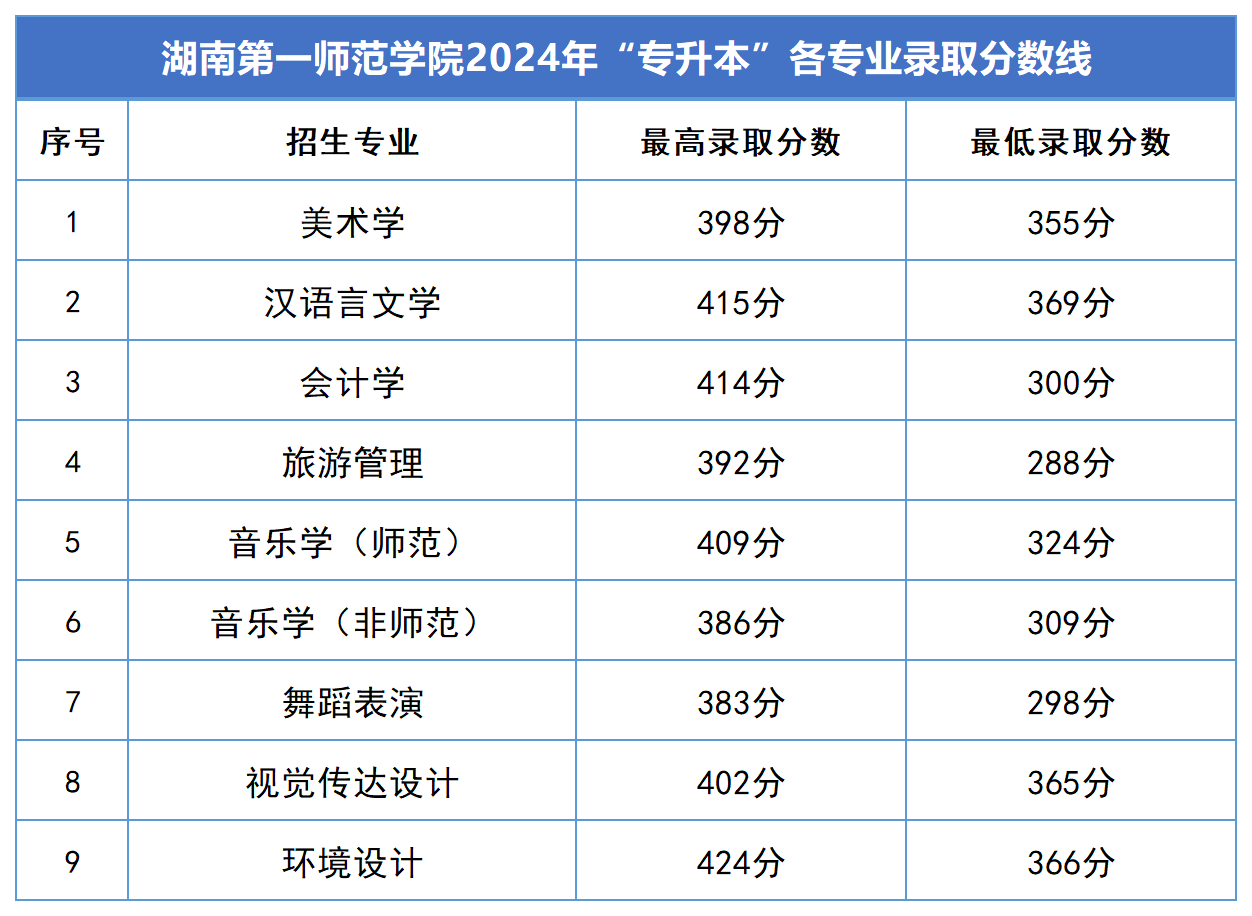 2025年湖南第一師范學(xué)院專升本報考指南