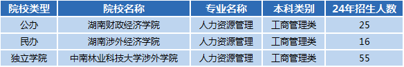 湖南專(zhuān)升本專(zhuān)業(yè)前景分析——人力資源與管理(圖1)