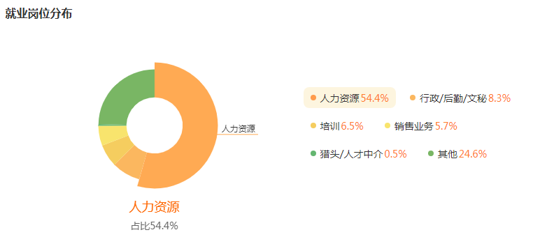 湖南專(zhuān)升本專(zhuān)業(yè)前景分析——人力資源與管理(圖5)