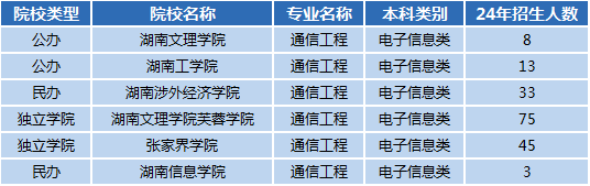 湖南專(zhuān)升本專(zhuān)業(yè)前景分析——通信工程(圖1)