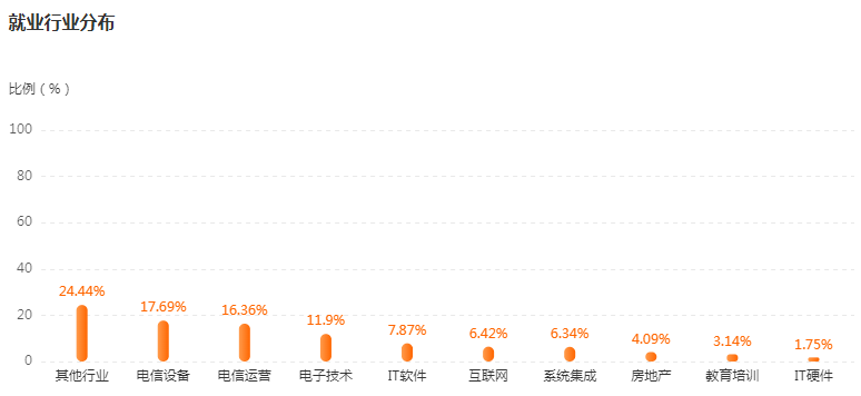 湖南專(zhuān)升本專(zhuān)業(yè)前景分析——通信工程(圖4)