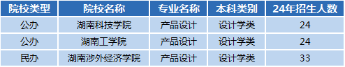 湖南專(zhuān)升本專(zhuān)業(yè)前景分析——產(chǎn)品設(shè)計(jì)(圖1)