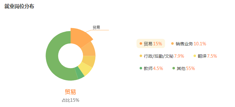 湖南專升本專業(yè)前景分析——商務英語(圖5)