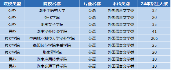 湖南專升本專業(yè)前景分析——英語(yǔ)(圖1)