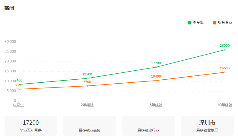 湖南專升本專業(yè)前景分析——物聯(lián)網(wǎng)工程(圖3)