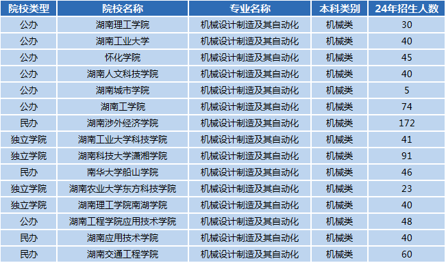 湖南專升本專業(yè)前景分析——機(jī)械設(shè)計(jì)制造及其自動(dòng)化(圖1)