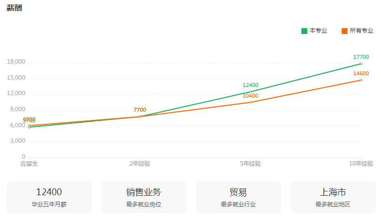 湖南專升本專業(yè)前景分析——國際經(jīng)濟(jì)與貿(mào)易(圖3)