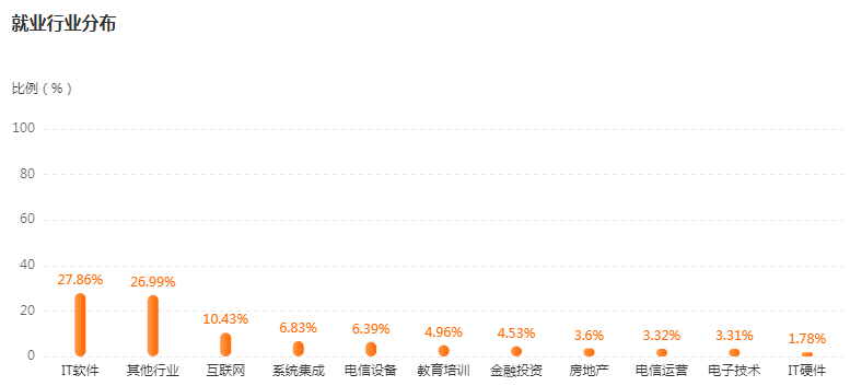 湖南專升本專業(yè)前景分析——計算機(jī)科學(xué)與技術(shù)(圖4)