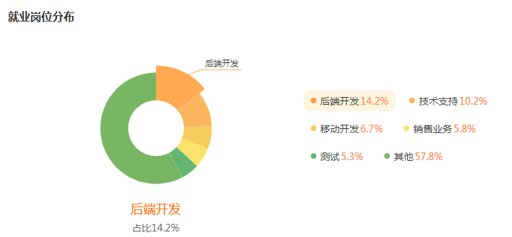 湖南專升本專業(yè)前景分析——計算機(jī)科學(xué)與技術(shù)(圖5)