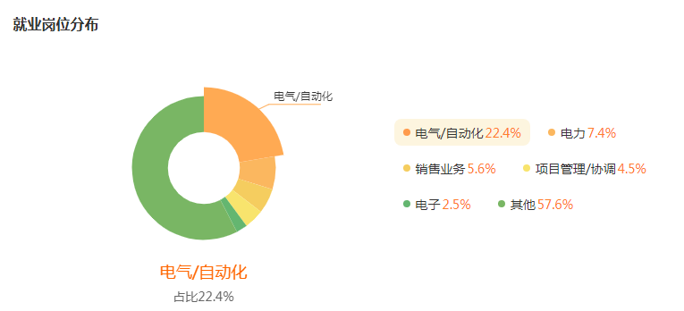 湖南專升本專業(yè)前景分析——電氣工程及其自動化(圖5)