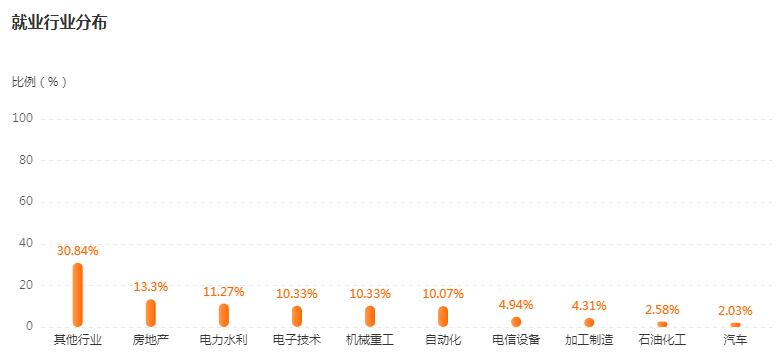 湖南專升本專業(yè)前景分析——電氣工程及其自動化(圖4)