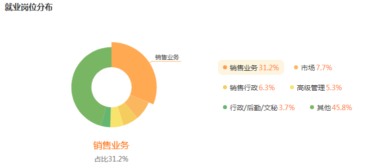 湖南專升本專業(yè)前景分析——市場(chǎng)營(yíng)銷(xiāo)(圖5)