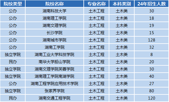 湖南專升本專業(yè)前景分析——土木工程(圖1)