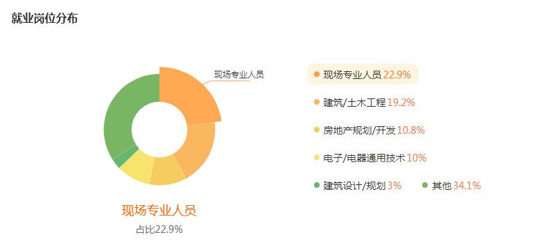 湖南專升本專業(yè)前景分析——土木工程(圖5)