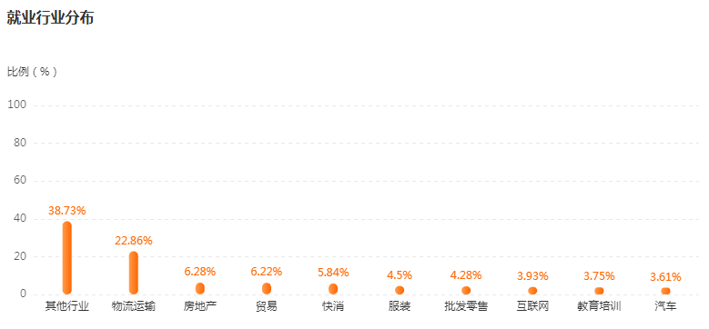 湖南專升本專業(yè)前景分析——物流管理(圖4)