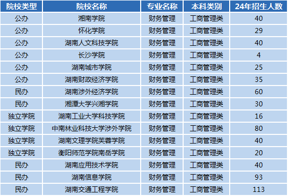 湖南專升本專業(yè)前景分析——財務(wù)管理(圖1)