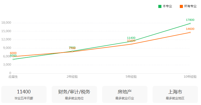 湖南專升本專業(yè)前景分析——財務管理(圖3)