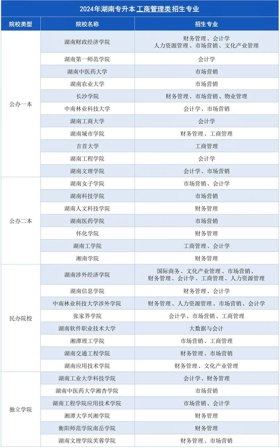 湖南專升本招生計劃最多的幾大專業(yè)，快來撿漏！(圖1)